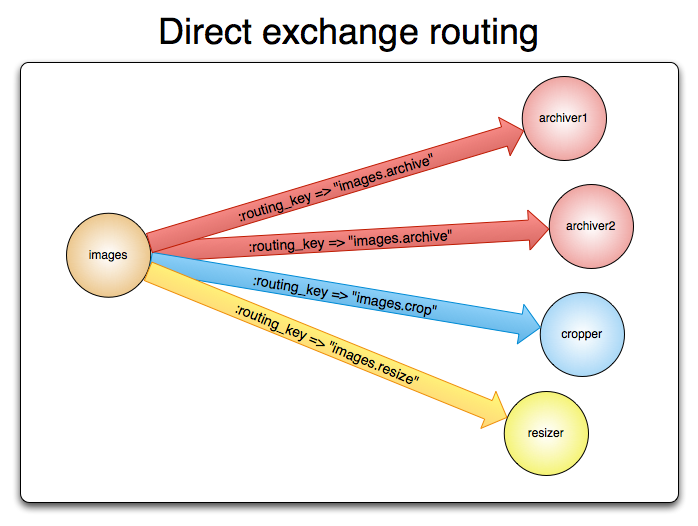 exchange-fanout